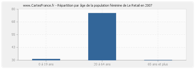 Répartition par âge de la population féminine de Le Retail en 2007